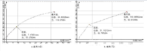  BOPP薄膜拉伸曲線(厚度：27μm)