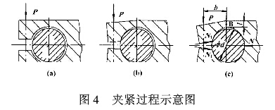 圖4夾緊過(guò)程示意圖