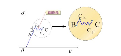 金屬材料在彈性變形階段