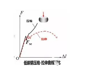 壓縮試驗的力學(xué)分析