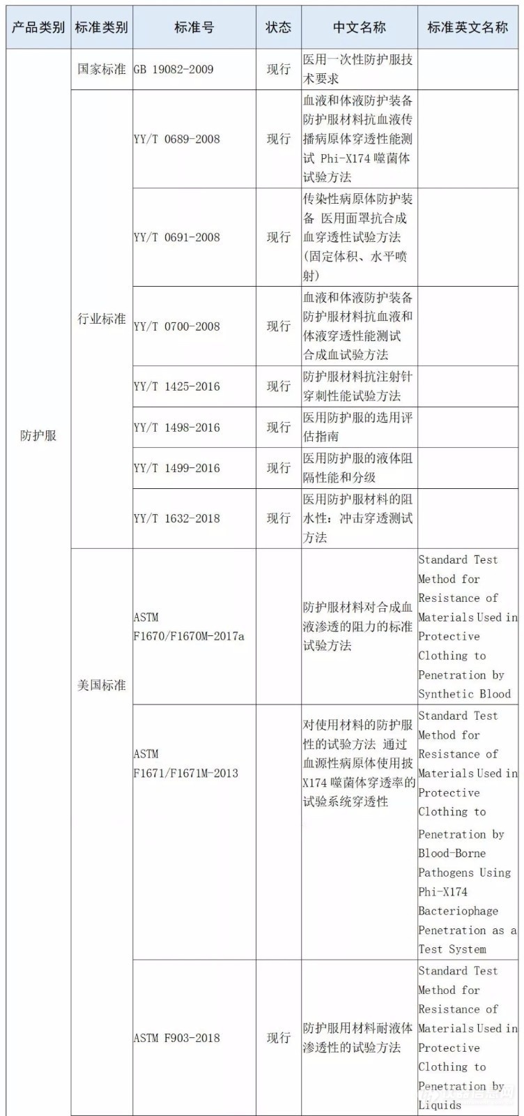 防護服相關(guān)標準清單