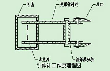 引伸計(jì)工作原理圖