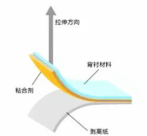 剝離紙剝離力測(cè)試