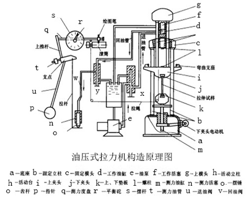 油壓式拉力機(jī)構(gòu)造原理圖