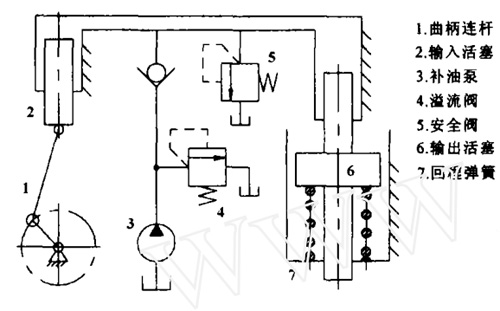 PMS-500型脈動疲勞試驗機液壓系統(tǒng)原理圖