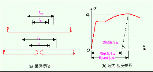 量測標(biāo)距及應(yīng)力-應(yīng)變曲線圖