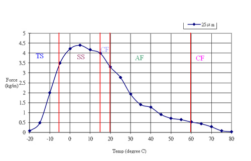 溫度和剝離力的流變數(shù)據(jù)曲線圖