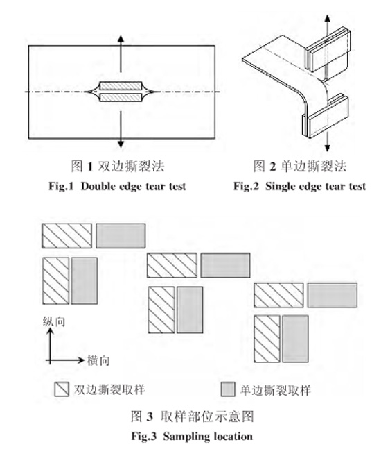 圖1、圖2、圖3：單雙邊撕裂方法和取樣部位示意圖