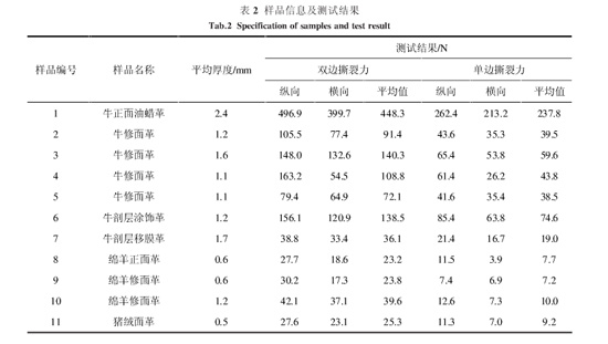 表2：樣品信息及測試結(jié)果