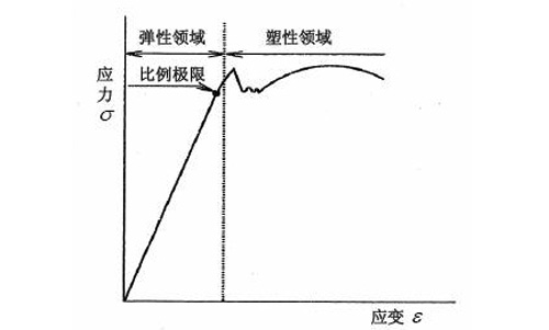 魚線拉伸應(yīng)力應(yīng)變曲線