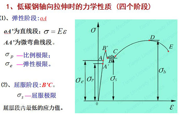 彈性模量曲線圖