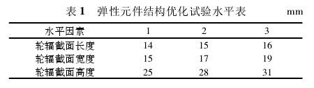 表1：正交試驗(yàn)結(jié)果