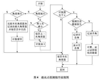 圖4：最高點(diǎn)檢測(cè)程序流程圖