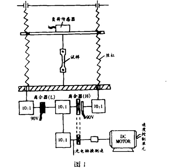 圖1：試驗機結構原理