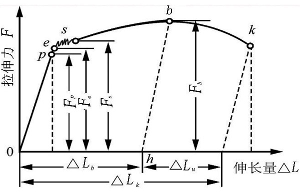 金屬拉伸試驗(yàn)曲線