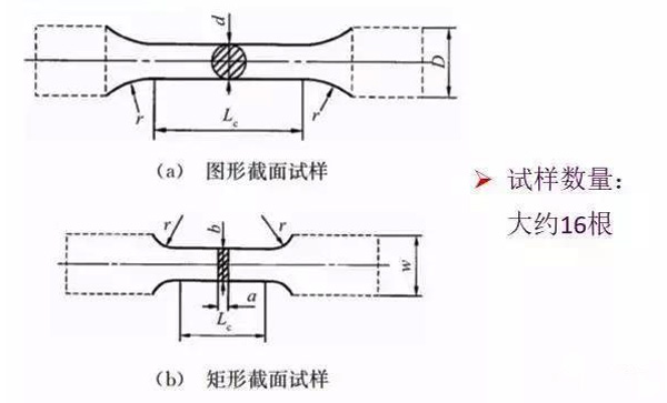 圖1：試樣尺寸及數(shù)量要求