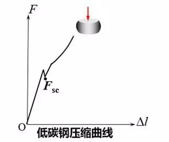 低碳鋼壓縮曲線