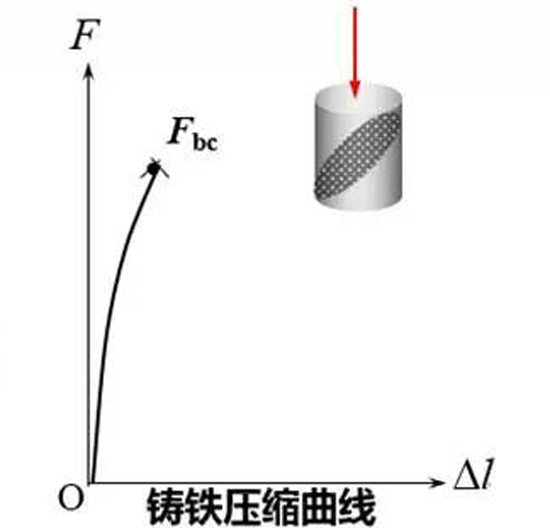 鑄鐵壓縮曲線