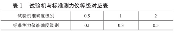 表1：試驗(yàn)機(jī)與標(biāo)準(zhǔn)測(cè)力儀等級(jí)對(duì)應(yīng)表