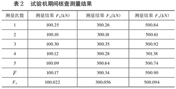 表2：試驗(yàn)機(jī)期間核查測(cè)量結(jié)果