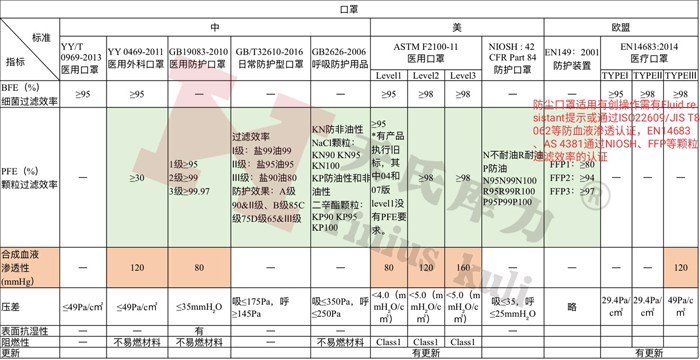 各國防護(hù)口罩、醫(yī)用口罩檢測標(biāo)準(zhǔn)及相關(guān)指標(biāo)對比