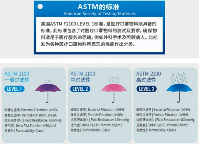 美國ASTM2100醫(yī)療口罩檢測相關(guān)等級指標(biāo)