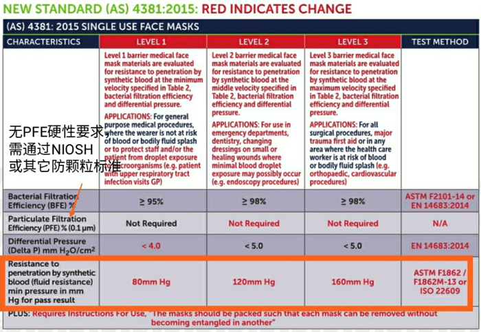 澳大利亞AS 4381:2015口罩檢測指標(biāo)