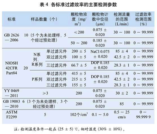 表4：各標(biāo)準(zhǔn)過(guò)濾效率的主要檢測(cè)參數(shù)