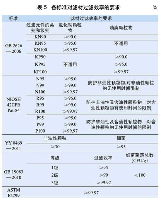 表5：各標(biāo)準(zhǔn)對(duì)濾材過(guò)濾效率的要求