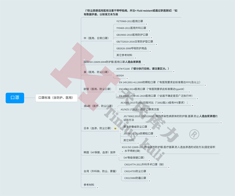 圖1：防護(hù)、醫(yī)用口罩標(biāo)準(zhǔn)匯總