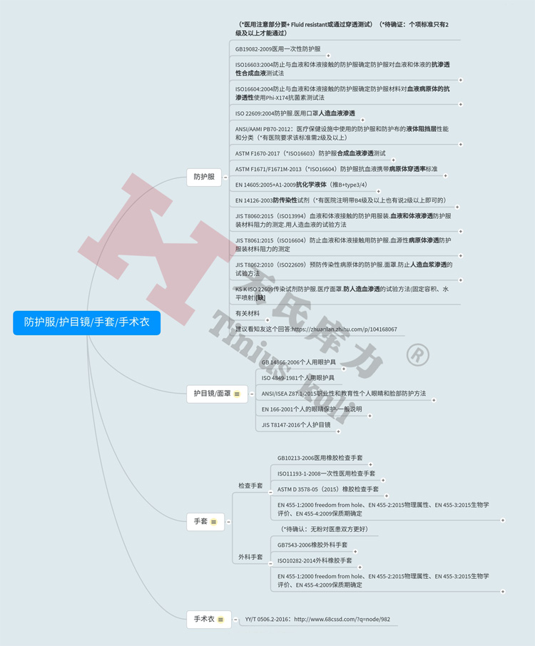 圖2：防護(hù)服、護(hù)目鏡、手套、手術(shù)衣檢測標(biāo)準(zhǔn)匯總