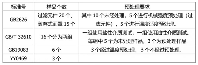 各標(biāo)準(zhǔn)顆粒物過濾效率樣品要求