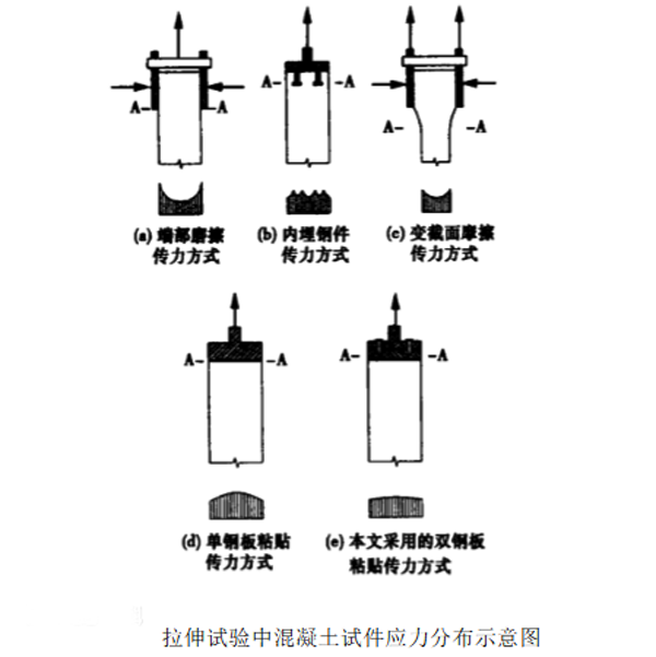 圖1：拉伸試驗中混凝土試件應(yīng)力分布示意圖