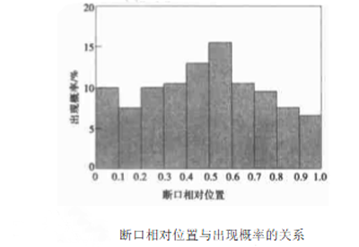 圖4：斷口相對位置與出現(xiàn)概率的關(guān)系