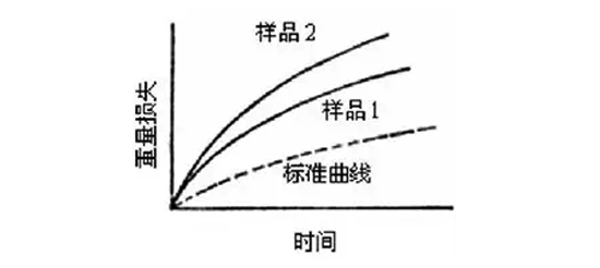 圖7：化學(xué)法的稱重曲線