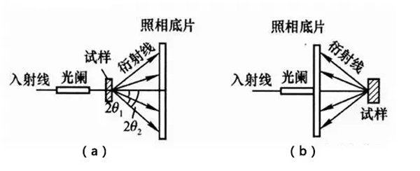 圖10：德拜法示意圖